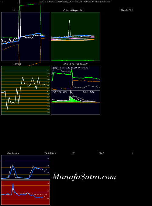 Sec Red indicators chart 
