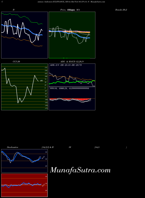 Sec Red indicators chart 