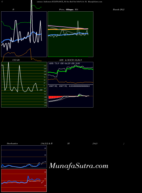 Sec Red indicators chart 
