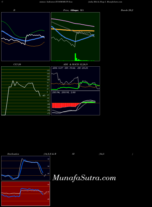 Ecos India indicators chart 