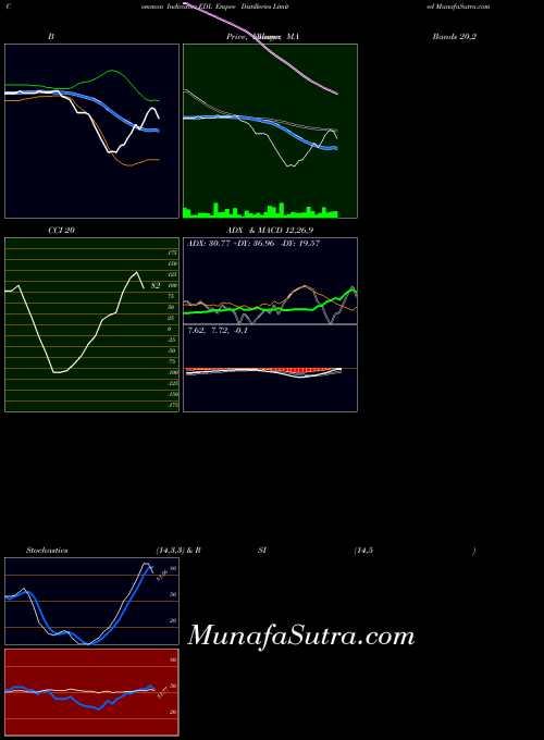 NSE Empee Distilleries Limited EDL All indicator, Empee Distilleries Limited EDL indicators All technical analysis, Empee Distilleries Limited EDL indicators All free charts, Empee Distilleries Limited EDL indicators All historical values NSE