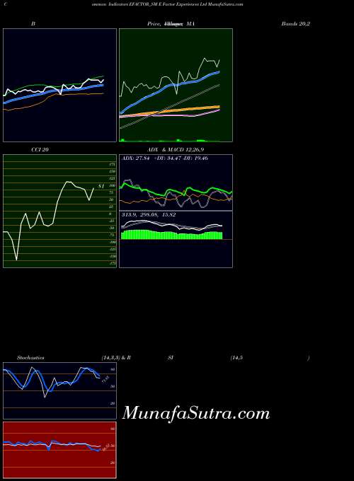 NSE E Factor Experiences Ltd EFACTOR_SM All indicator, E Factor Experiences Ltd EFACTOR_SM indicators All technical analysis, E Factor Experiences Ltd EFACTOR_SM indicators All free charts, E Factor Experiences Ltd EFACTOR_SM indicators All historical values NSE