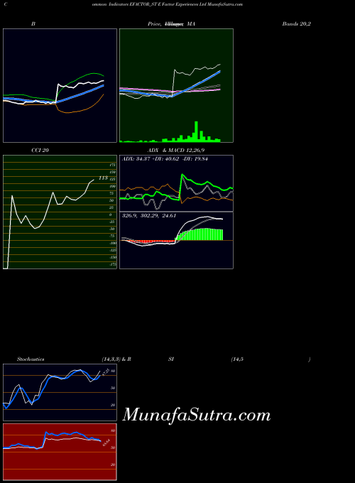 NSE E Factor Experiences Ltd EFACTOR_ST MACD indicator, E Factor Experiences Ltd EFACTOR_ST indicators MACD technical analysis, E Factor Experiences Ltd EFACTOR_ST indicators MACD free charts, E Factor Experiences Ltd EFACTOR_ST indicators MACD historical values NSE