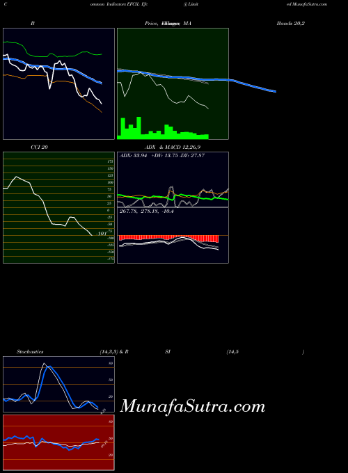 NSE Efc (i) Limited EFCIL All indicator, Efc (i) Limited EFCIL indicators All technical analysis, Efc (i) Limited EFCIL indicators All free charts, Efc (i) Limited EFCIL indicators All historical values NSE