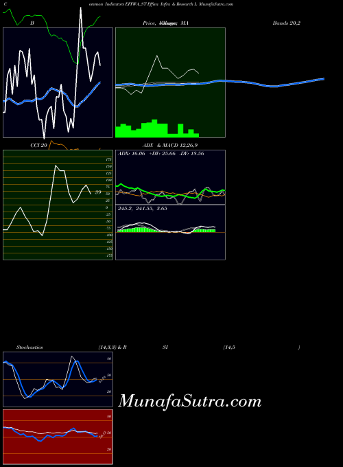 Effwa Infra indicators chart 