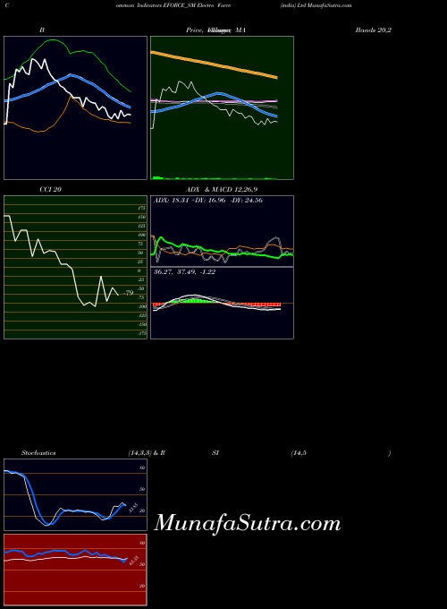 Electro Force indicators chart 