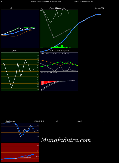 Electro Force indicators chart 