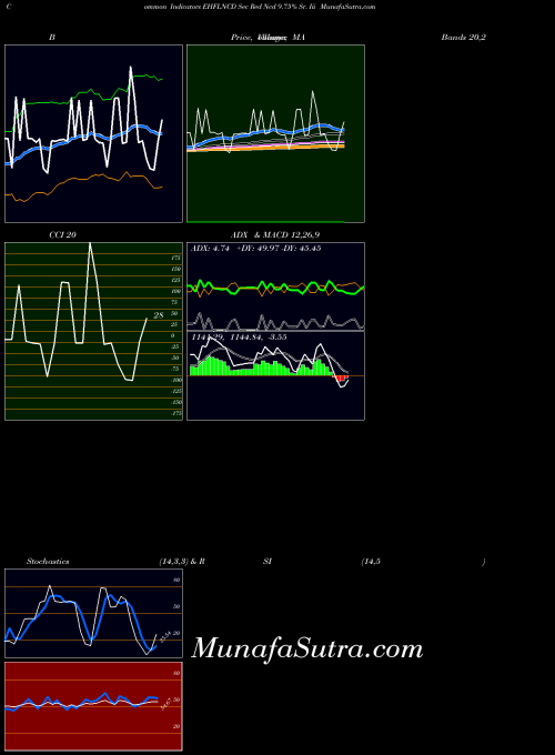 Sec Red indicators chart 