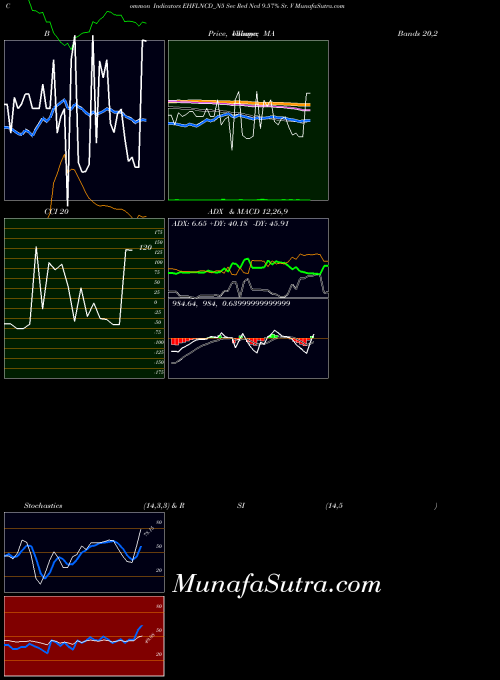 Sec Red indicators chart 
