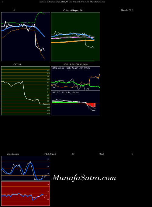Sec Red indicators chart 