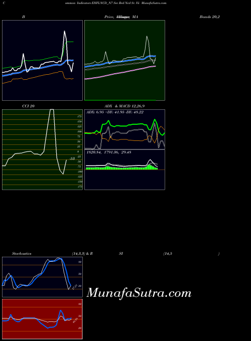 NSE Sec Red Ncd Sr. Vii EHFLNCD_N7 All indicator, Sec Red Ncd Sr. Vii EHFLNCD_N7 indicators All technical analysis, Sec Red Ncd Sr. Vii EHFLNCD_N7 indicators All free charts, Sec Red Ncd Sr. Vii EHFLNCD_N7 indicators All historical values NSE