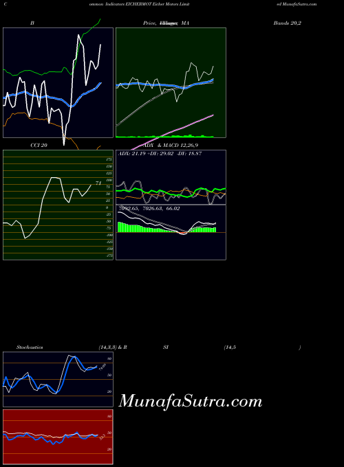 NSE Eicher Motors Limited EICHERMOT All indicator, Eicher Motors Limited EICHERMOT indicators All technical analysis, Eicher Motors Limited EICHERMOT indicators All free charts, Eicher Motors Limited EICHERMOT indicators All historical values NSE