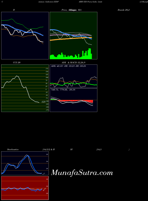 NSE EID Parry India Limited EIDPARRY All indicator, EID Parry India Limited EIDPARRY indicators All technical analysis, EID Parry India Limited EIDPARRY indicators All free charts, EID Parry India Limited EIDPARRY indicators All historical values NSE