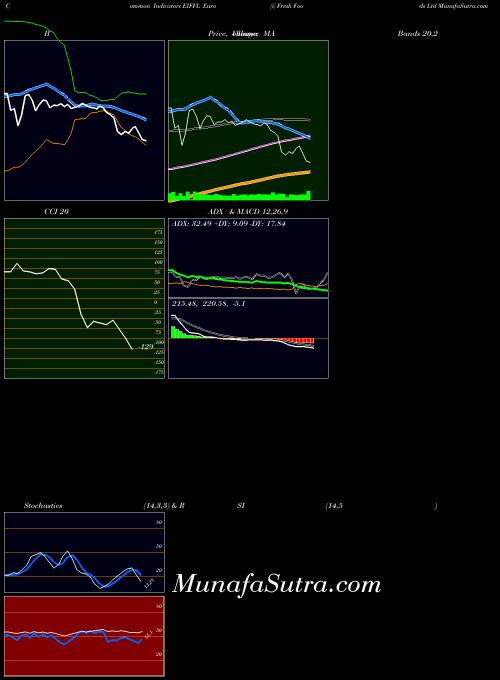 NSE Euro (i) Fresh Foods Ltd EIFFL All indicator, Euro (i) Fresh Foods Ltd EIFFL indicators All technical analysis, Euro (i) Fresh Foods Ltd EIFFL indicators All free charts, Euro (i) Fresh Foods Ltd EIFFL indicators All historical values NSE