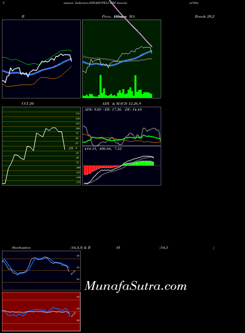 NSE EIH Associated Hotels Limited EIHAHOTELS All indicator, EIH Associated Hotels Limited EIHAHOTELS indicators All technical analysis, EIH Associated Hotels Limited EIHAHOTELS indicators All free charts, EIH Associated Hotels Limited EIHAHOTELS indicators All historical values NSE