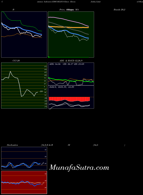 Eimco Elecon indicators chart 