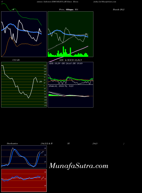 Eimco Elecon indicators chart 