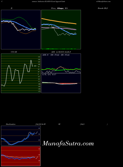 NSE E-Land Apparel Limited ELAND All indicator, E-Land Apparel Limited ELAND indicators All technical analysis, E-Land Apparel Limited ELAND indicators All free charts, E-Land Apparel Limited ELAND indicators All historical values NSE