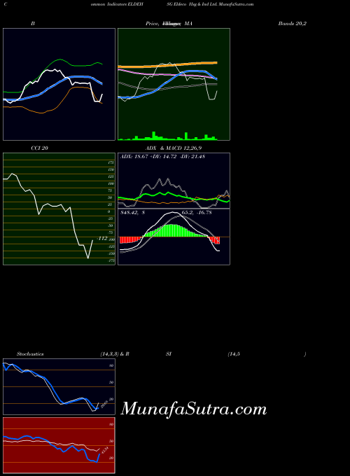 Eldeco Hsg indicators chart 