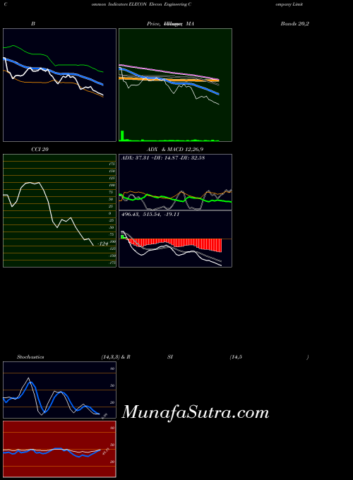 Elecon Engineering indicators chart 