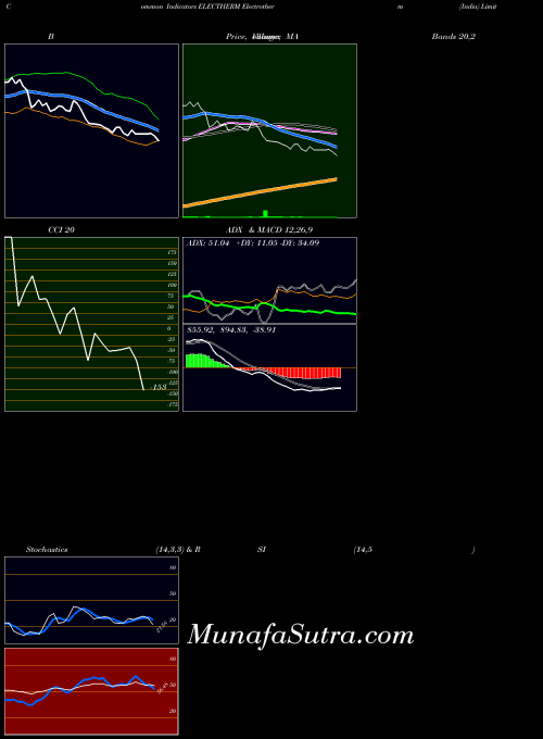 Electrotherm India indicators chart 