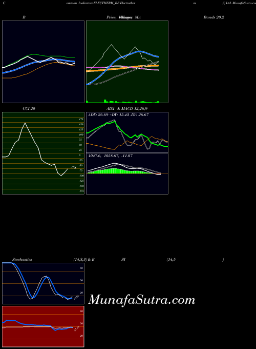 Electrotherm I indicators chart 