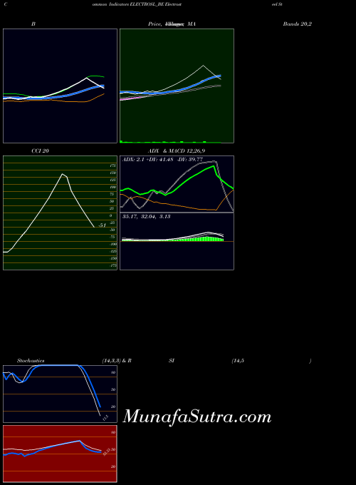 NSE Electrosteel Steels Ltd ELECTROSL_BE All indicator, Electrosteel Steels Ltd ELECTROSL_BE indicators All technical analysis, Electrosteel Steels Ltd ELECTROSL_BE indicators All free charts, Electrosteel Steels Ltd ELECTROSL_BE indicators All historical values NSE