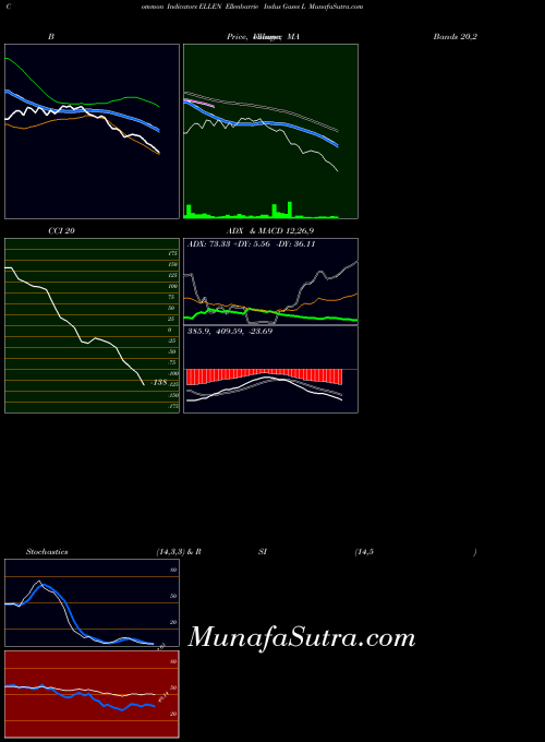 NSE Ellenbarrie Indus Gases L ELLEN All indicator, Ellenbarrie Indus Gases L ELLEN indicators All technical analysis, Ellenbarrie Indus Gases L ELLEN indicators All free charts, Ellenbarrie Indus Gases L ELLEN indicators All historical values NSE