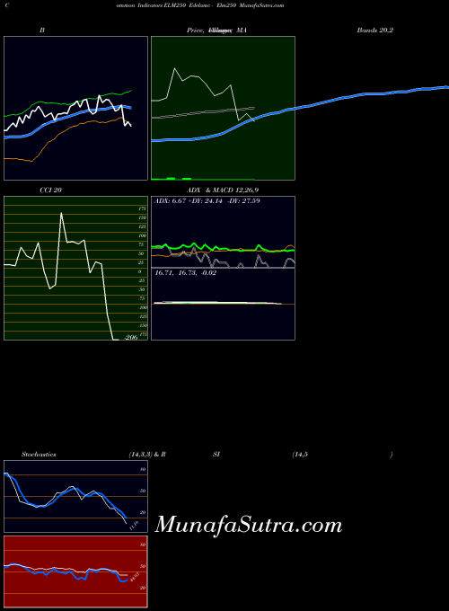 NSE Edelamc - Elm250 ELM250 All indicator, Edelamc - Elm250 ELM250 indicators All technical analysis, Edelamc - Elm250 ELM250 indicators All free charts, Edelamc - Elm250 ELM250 indicators All historical values NSE