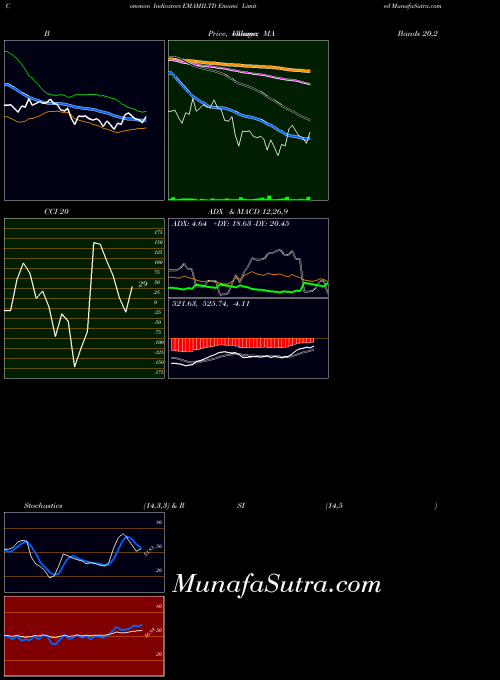 NSE Emami Limited EMAMILTD ADX indicator, Emami Limited EMAMILTD indicators ADX technical analysis, Emami Limited EMAMILTD indicators ADX free charts, Emami Limited EMAMILTD indicators ADX historical values NSE