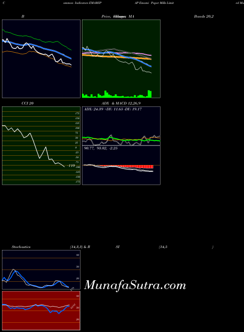 Emami Paper indicators chart 