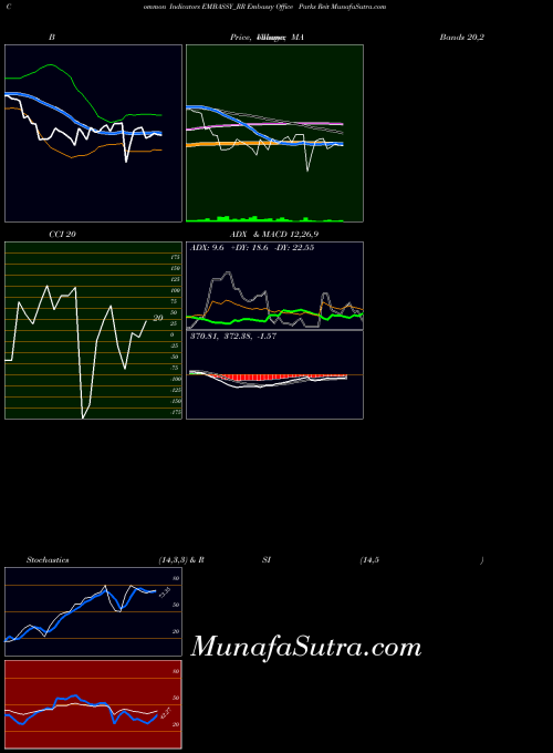 Embassyfice Parks indicators chart 