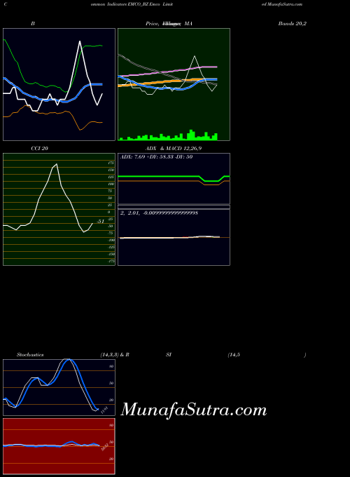 Emco indicators chart 