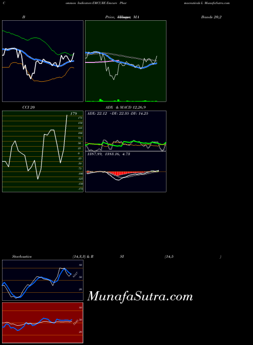 Emcure Pharmaceuticals indicators chart 