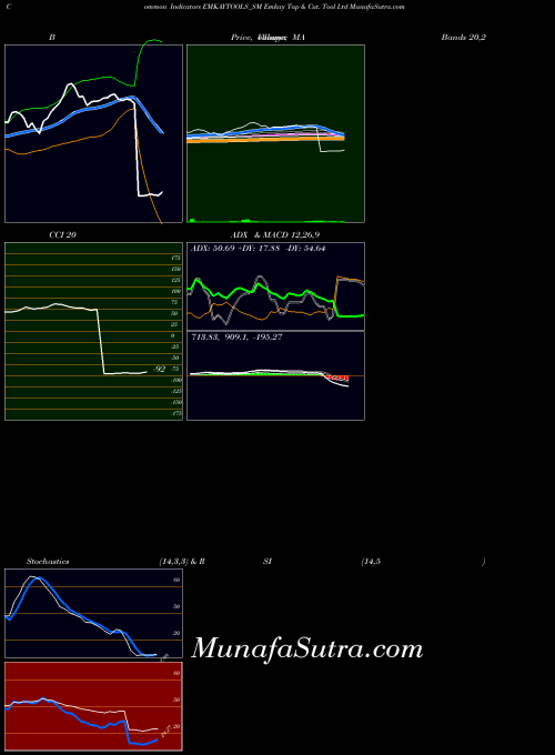 NSE Emkay Tap & Cut. Tool Ltd EMKAYTOOLS_SM All indicator, Emkay Tap & Cut. Tool Ltd EMKAYTOOLS_SM indicators All technical analysis, Emkay Tap & Cut. Tool Ltd EMKAYTOOLS_SM indicators All free charts, Emkay Tap & Cut. Tool Ltd EMKAYTOOLS_SM indicators All historical values NSE
