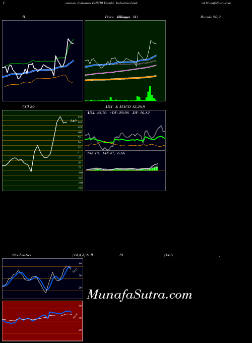 NSE Emmbi Industries Limited EMMBI MA indicator, Emmbi Industries Limited EMMBI indicators MA technical analysis, Emmbi Industries Limited EMMBI indicators MA free charts, Emmbi Industries Limited EMMBI indicators MA historical values NSE