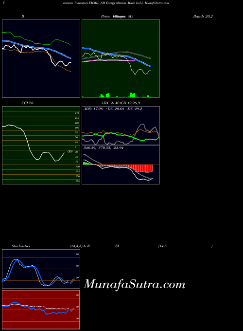 Energy Mission indicators chart 