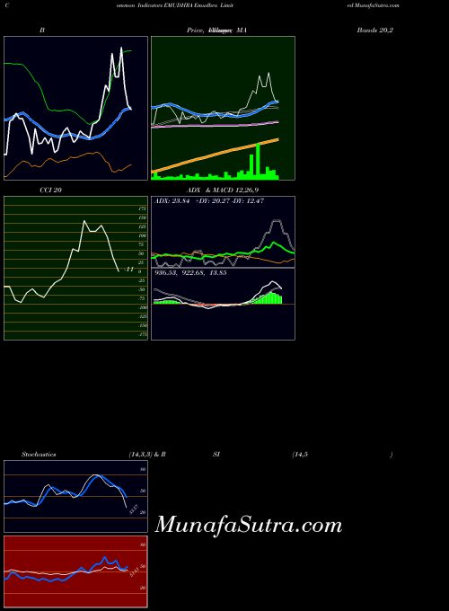 NSE Emudhra Limited EMUDHRA All indicator, Emudhra Limited EMUDHRA indicators All technical analysis, Emudhra Limited EMUDHRA indicators All free charts, Emudhra Limited EMUDHRA indicators All historical values NSE