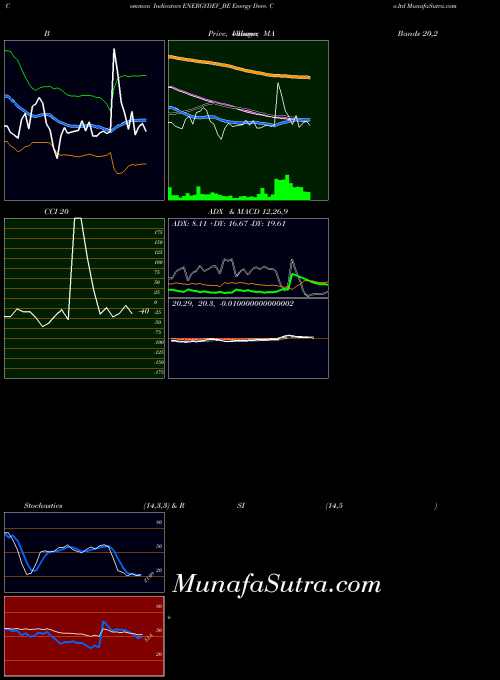 Energy Deve indicators chart 