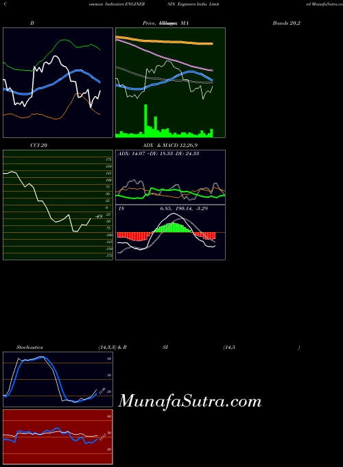 Engineers India indicators chart 