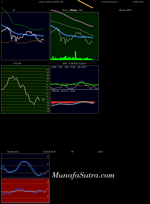 Entertainment Network indicators chart 