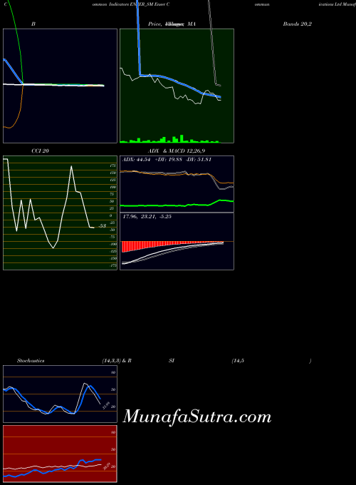 Enser Communications indicators chart 