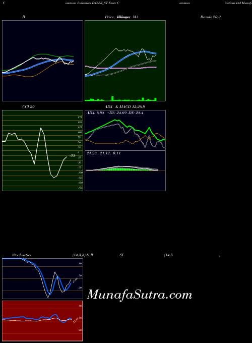 Enser Communications indicators chart 