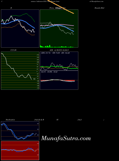 NSE Eon Electric Limited EON All indicator, Eon Electric Limited EON indicators All technical analysis, Eon Electric Limited EON indicators All free charts, Eon Electric Limited EON indicators All historical values NSE