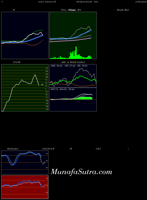 NSE Epack Durable Limited EPACK MA indicator, Epack Durable Limited EPACK indicators MA technical analysis, Epack Durable Limited EPACK indicators MA free charts, Epack Durable Limited EPACK indicators MA historical values NSE