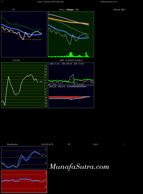 NSE Epl Limited EPL CCI indicator, Epl Limited EPL indicators CCI technical analysis, Epl Limited EPL indicators CCI free charts, Epl Limited EPL indicators CCI historical values NSE