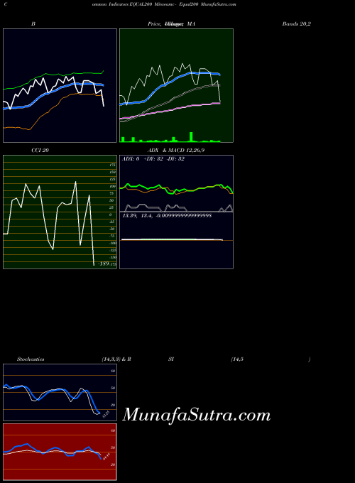 Miraeamc Equal200 indicators chart 
