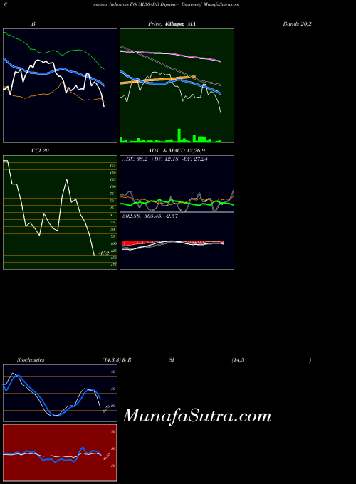 Dspamc Dspnewetf indicators chart 