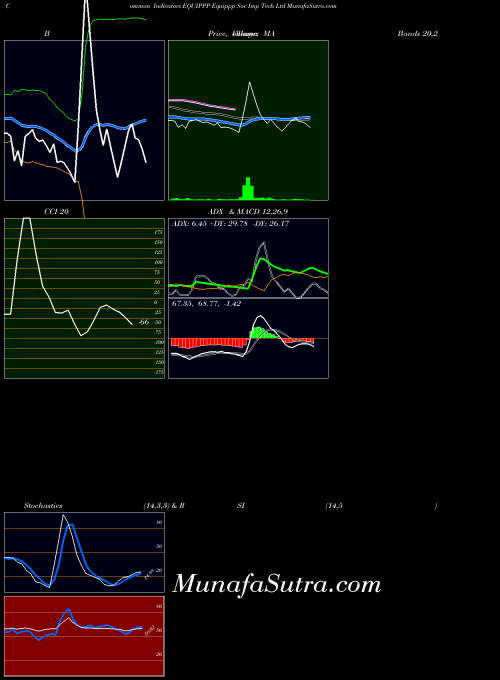 Equippp Soc indicators chart 