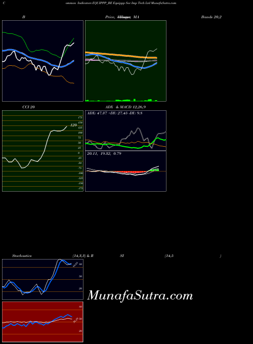 NSE Equippp Soc Imp Tech Ltd EQUIPPP_BE All indicator, Equippp Soc Imp Tech Ltd EQUIPPP_BE indicators All technical analysis, Equippp Soc Imp Tech Ltd EQUIPPP_BE indicators All free charts, Equippp Soc Imp Tech Ltd EQUIPPP_BE indicators All historical values NSE